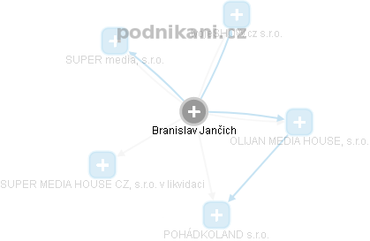 Branislav Jančich - Vizualizace  propojení osoby a firem v obchodním rejstříku