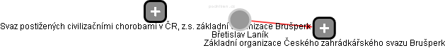 Břetislav Laník - Vizualizace  propojení osoby a firem v obchodním rejstříku