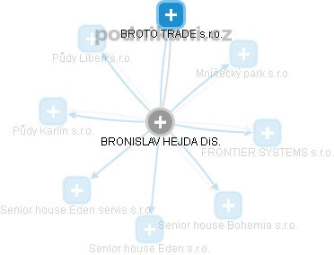 BRONISLAV HEJDA - Vizualizace  propojení osoby a firem v obchodním rejstříku