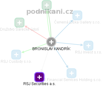  Bronislav K. - Vizualizace  propojení osoby a firem v obchodním rejstříku