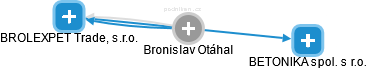  Bronislav O. - Vizualizace  propojení osoby a firem v obchodním rejstříku