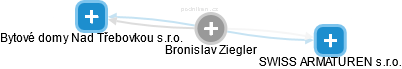  Bronislav Z. - Vizualizace  propojení osoby a firem v obchodním rejstříku