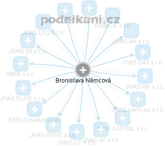  Bronislava N. - Vizualizace  propojení osoby a firem v obchodním rejstříku