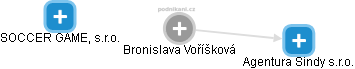  Bronislava V. - Vizualizace  propojení osoby a firem v obchodním rejstříku