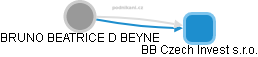 BRUNO BEATRICE D BEYNE - Vizualizace  propojení osoby a firem v obchodním rejstříku