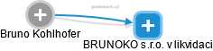  Bruno K. - Vizualizace  propojení osoby a firem v obchodním rejstříku