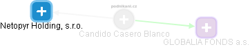 Candido Casero Blanco - Vizualizace  propojení osoby a firem v obchodním rejstříku