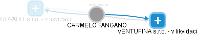CARMELO FANGANO - Vizualizace  propojení osoby a firem v obchodním rejstříku