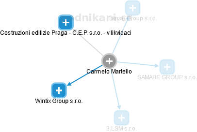  Carmelo M. - Vizualizace  propojení osoby a firem v obchodním rejstříku