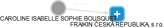 CAROLINE ISABELLE SOPHIE BOUSQUET - Vizualizace  propojení osoby a firem v obchodním rejstříku
