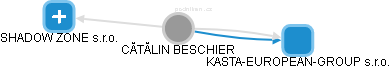  Beschier C. - Vizualizace  propojení osoby a firem v obchodním rejstříku