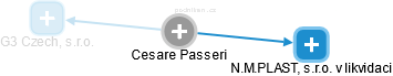 Cesare Passeri - Vizualizace  propojení osoby a firem v obchodním rejstříku