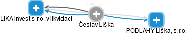 Česlav Liška - Vizualizace  propojení osoby a firem v obchodním rejstříku