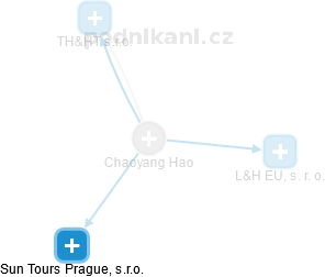  Chaoyang H. - Vizualizace  propojení osoby a firem v obchodním rejstříku