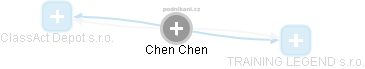  Chen Ch. - Vizualizace  propojení osoby a firem v obchodním rejstříku