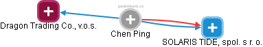 Chen Ping - Vizualizace  propojení osoby a firem v obchodním rejstříku