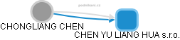  Chongliang CH. - Vizualizace  propojení osoby a firem v obchodním rejstříku