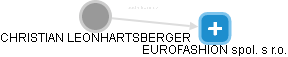 CHRISTIAN LEONHARTSBERGER - Vizualizace  propojení osoby a firem v obchodním rejstříku