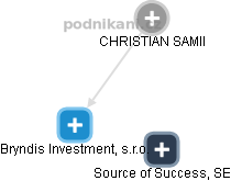 CHRISTIAN SAMII - Vizualizace  propojení osoby a firem v obchodním rejstříku