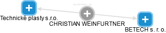 CHRISTIAN WEINFURTNER - Vizualizace  propojení osoby a firem v obchodním rejstříku