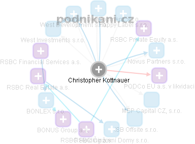 Christopher Kottnauer - Vizualizace  propojení osoby a firem v obchodním rejstříku