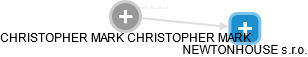  Christopher N. - Vizualizace  propojení osoby a firem v obchodním rejstříku