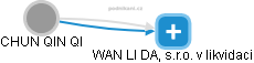 CHUN QIN QI - Vizualizace  propojení osoby a firem v obchodním rejstříku