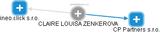 CLAIRE LOUISA ZENKEROVA - Vizualizace  propojení osoby a firem v obchodním rejstříku