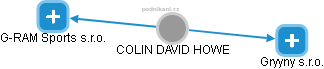 COLIN DAVID HOWE - Vizualizace  propojení osoby a firem v obchodním rejstříku