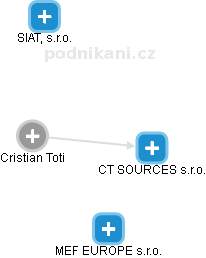  Cristian T. - Vizualizace  propojení osoby a firem v obchodním rejstříku