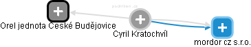 Cyril Kratochvíl - Vizualizace  propojení osoby a firem v obchodním rejstříku