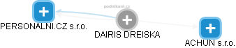  Dairis D. - Vizualizace  propojení osoby a firem v obchodním rejstříku