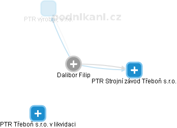 Dalibor Filip - Vizualizace  propojení osoby a firem v obchodním rejstříku