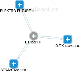 Dalibor Hill - Vizualizace  propojení osoby a firem v obchodním rejstříku