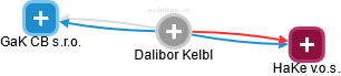  Dalibor K. - Vizualizace  propojení osoby a firem v obchodním rejstříku