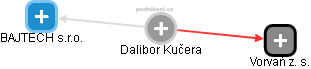 Dalibor Kučera - Vizualizace  propojení osoby a firem v obchodním rejstříku