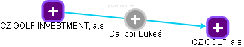  Dalibor L. - Vizualizace  propojení osoby a firem v obchodním rejstříku