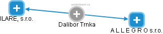  Dalibor T. - Vizualizace  propojení osoby a firem v obchodním rejstříku