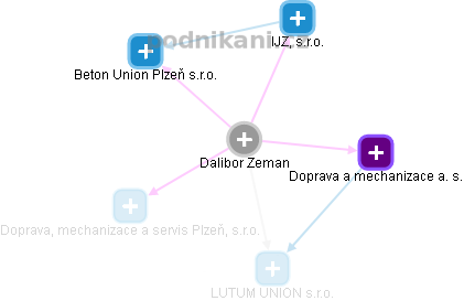 Dalibor Z. - Vizualizace  propojení osoby a firem v obchodním rejstříku