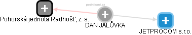  Dan J. - Vizualizace  propojení osoby a firem v obchodním rejstříku