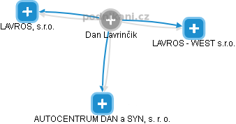 Dan Lavrinčik - Vizualizace  propojení osoby a firem v obchodním rejstříku