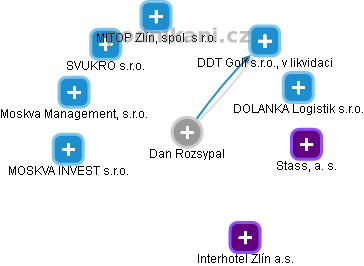  Dan R. - Vizualizace  propojení osoby a firem v obchodním rejstříku