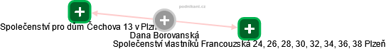 Dana Borovanská - Vizualizace  propojení osoby a firem v obchodním rejstříku