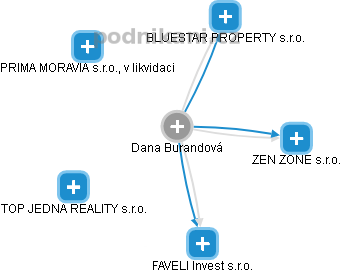 Dana Burandová - Vizualizace  propojení osoby a firem v obchodním rejstříku