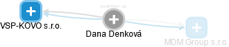 Dana Denková - Vizualizace  propojení osoby a firem v obchodním rejstříku
