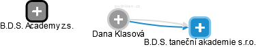 Dana Klasová - Vizualizace  propojení osoby a firem v obchodním rejstříku