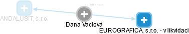 Dana Vaclová - Vizualizace  propojení osoby a firem v obchodním rejstříku