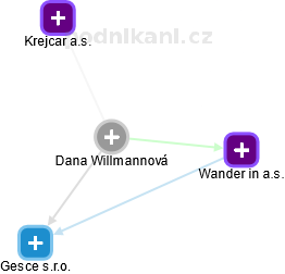 Dana Willmannová - Vizualizace  propojení osoby a firem v obchodním rejstříku