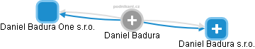 Daniel Badura - Vizualizace  propojení osoby a firem v obchodním rejstříku