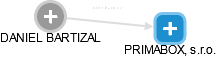  Bartizal D. - Vizualizace  propojení osoby a firem v obchodním rejstříku